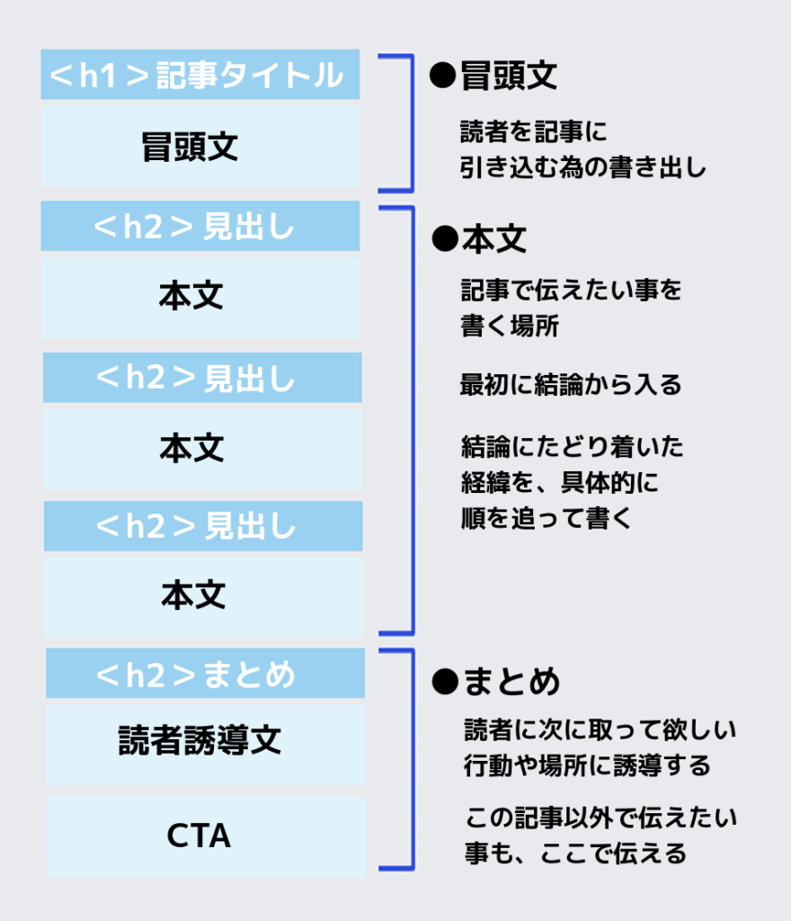 ブログの書き方テンプレート